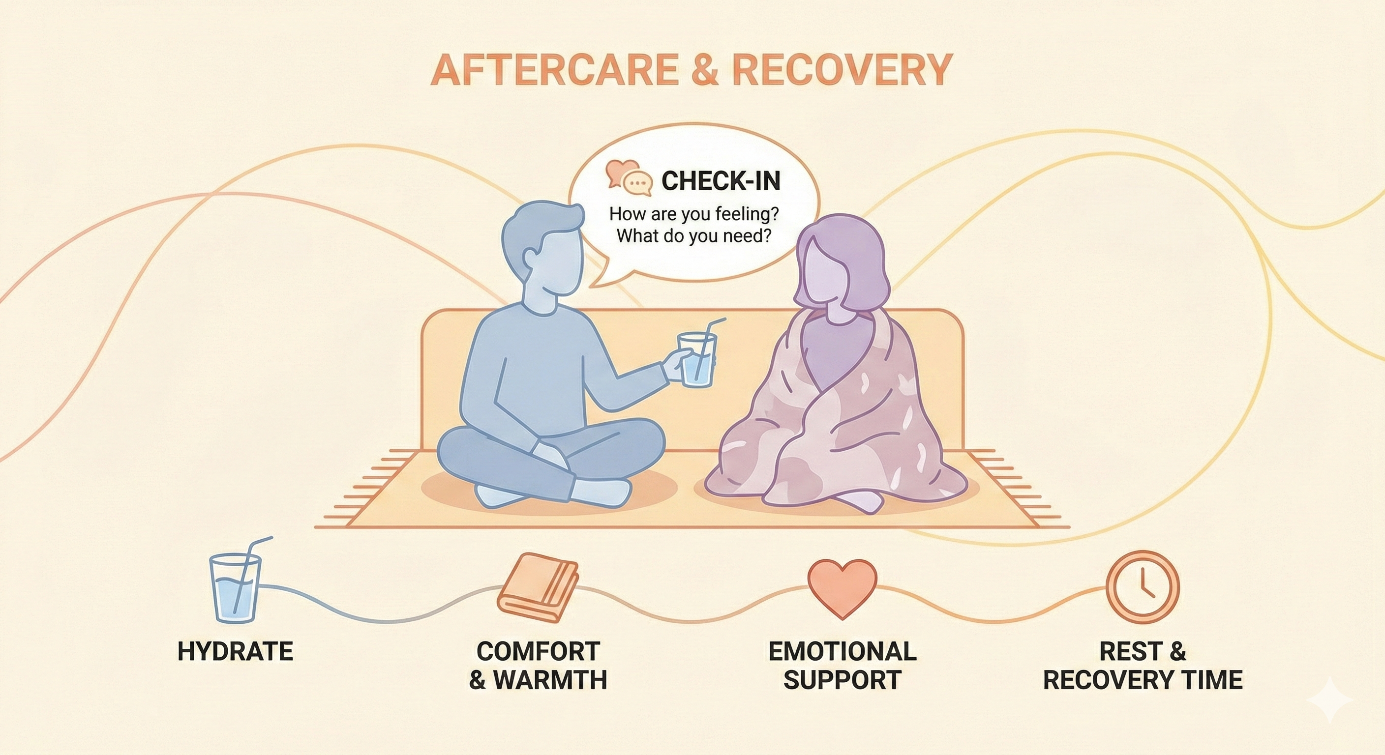 오르가즘 후 고문에 대한 지원 다이어그램.